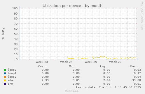 Utilization per device