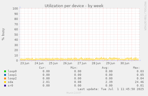 Utilization per device