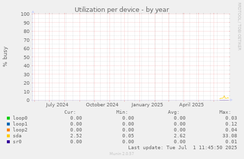 Utilization per device