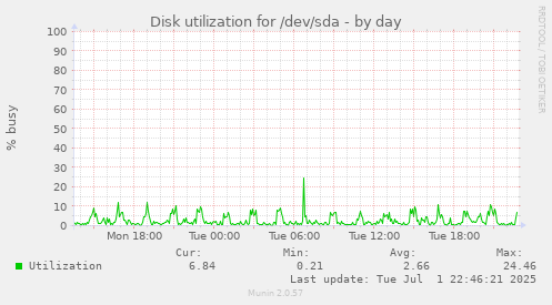 Disk utilization for /dev/sda