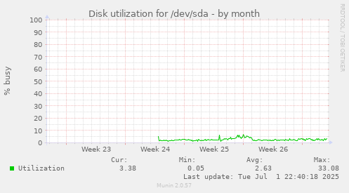 Disk utilization for /dev/sda