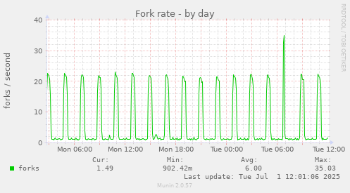 Fork rate