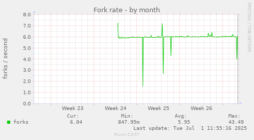 Fork rate