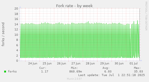 Fork rate