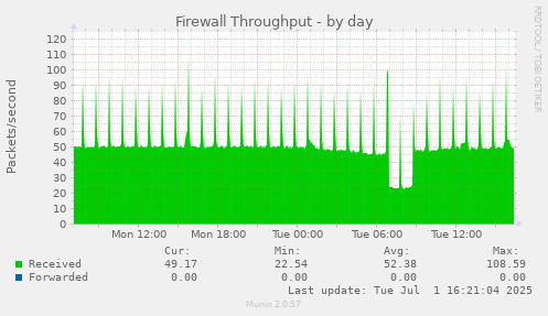 Firewall Throughput