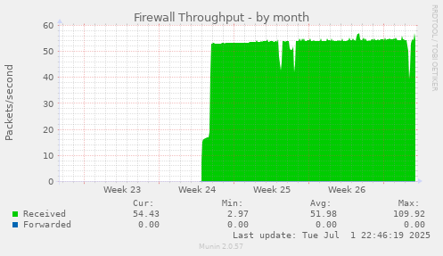 Firewall Throughput
