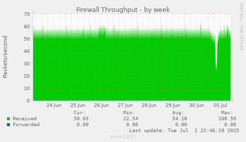 Firewall Throughput