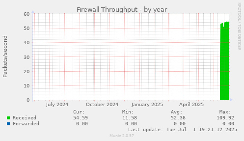 Firewall Throughput