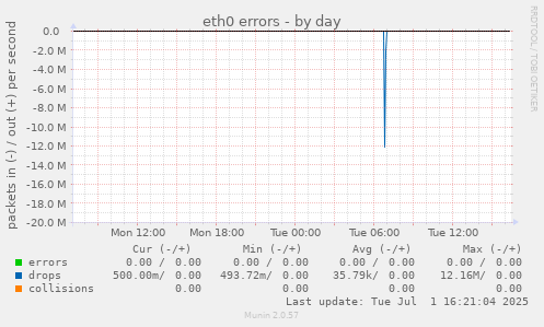 eth0 errors