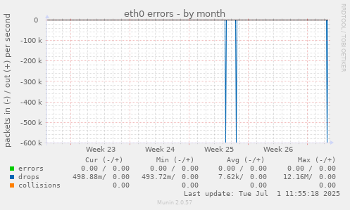 eth0 errors