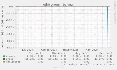 eth0 errors