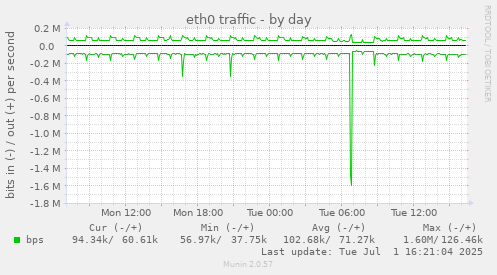 eth0 traffic