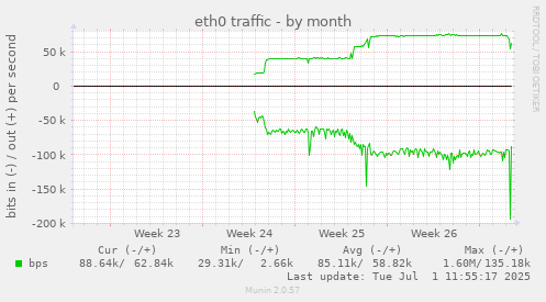 eth0 traffic
