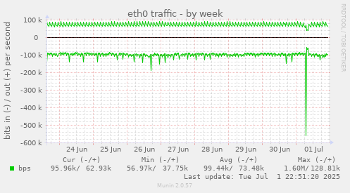 eth0 traffic