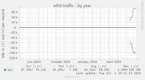 eth0 traffic