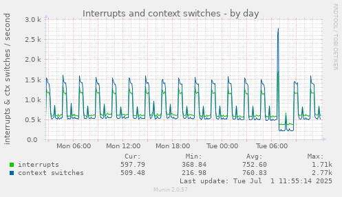 Interrupts and context switches