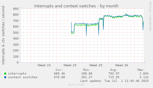 Interrupts and context switches