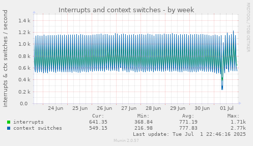Interrupts and context switches