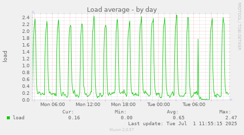 Load average