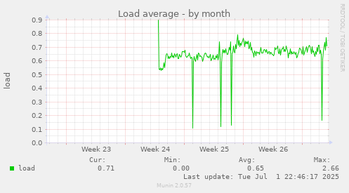 Load average
