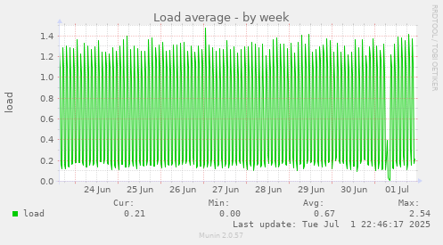 Load average