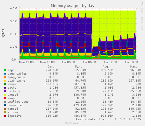 Memory usage