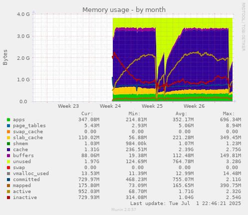 Memory usage