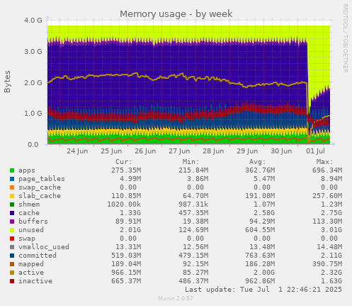 Memory usage