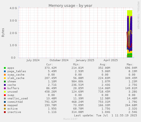 Memory usage