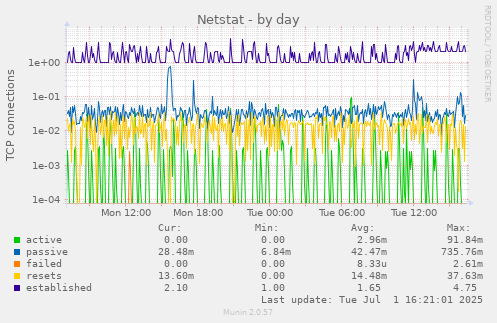 Netstat