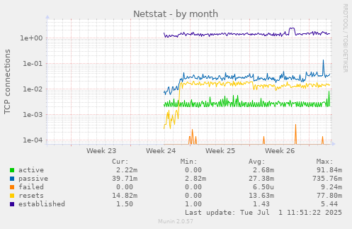 Netstat