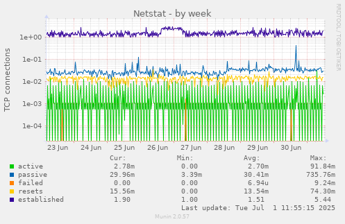 Netstat
