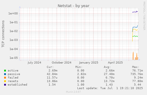 Netstat