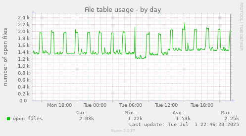 File table usage