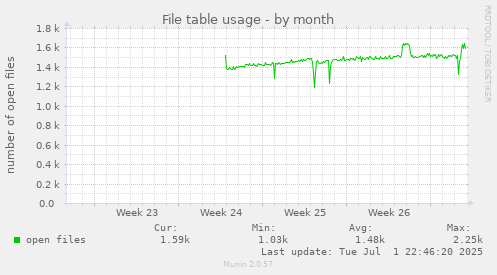 File table usage