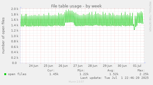 File table usage