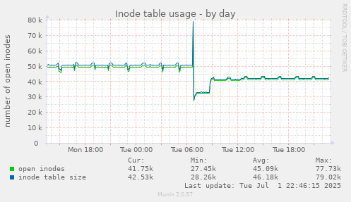Inode table usage