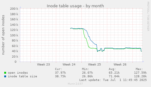 Inode table usage