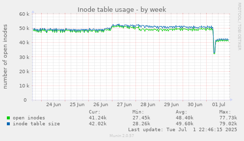 Inode table usage