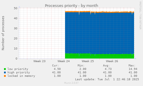 Processes priority