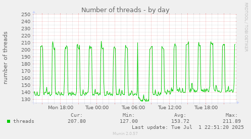 Number of threads