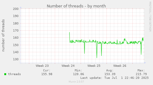 Number of threads