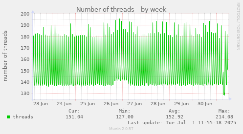 Number of threads