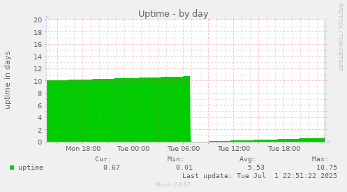 Uptime