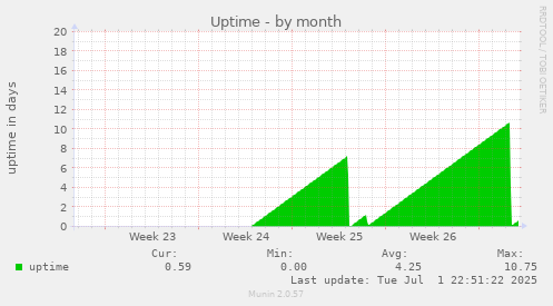 Uptime
