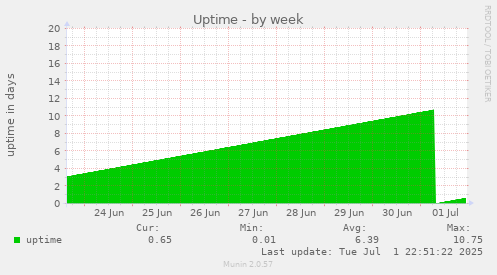Uptime