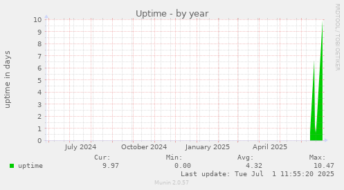 Uptime