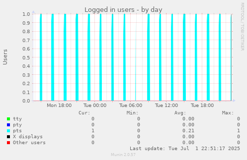 Logged in users