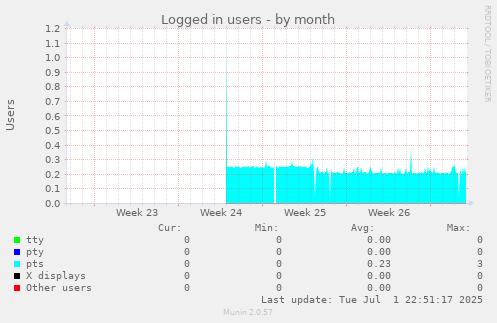 Logged in users
