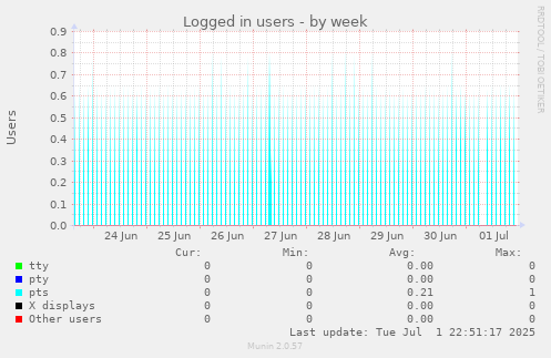 Logged in users